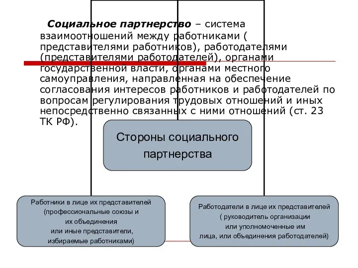 Социальное партнерство – система взаимоотношений между работниками ( представителями работников), работодателями