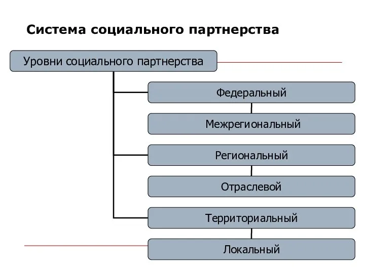 Система социального партнерства