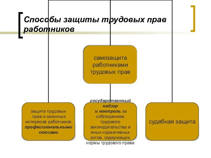 Способы защиты трудовых прав работников