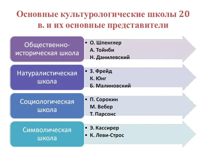 Основные культурологические школы 20 в. и их основные представители