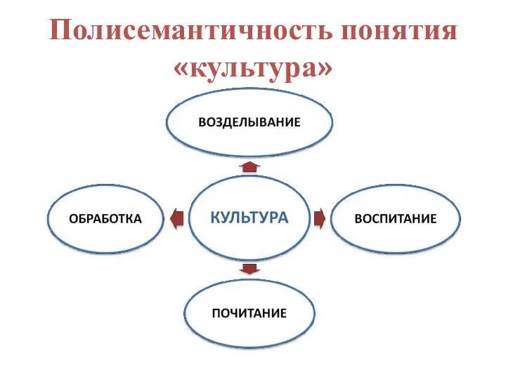 Полисемантичность понятия «культура»