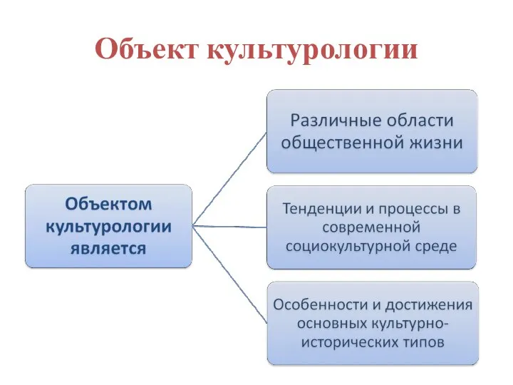 Объект культурологии