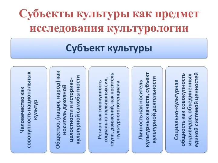 Субъекты культуры как предмет исследования культурологии