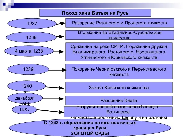 1237 1239 1240 1241 4 марта 1238 6 декабря1240 1238 Поход