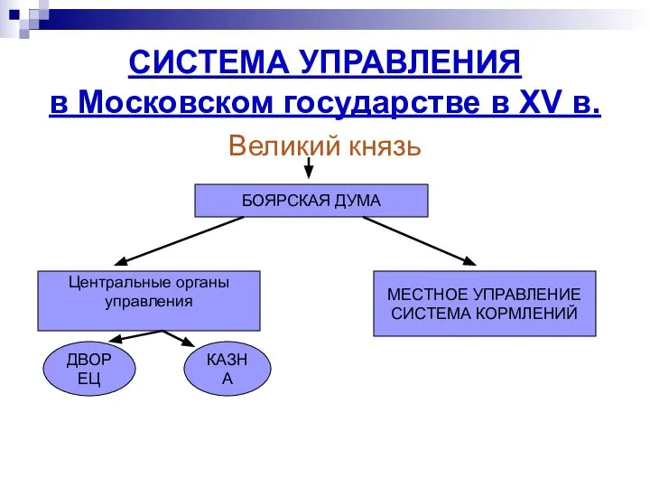 СИСТЕМА УПРАВЛЕНИЯ в Московском государстве в XV в. Великий князь БОЯРСКАЯ