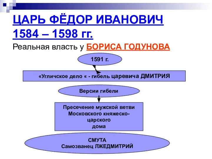 ЦАРЬ ФЁДОР ИВАНОВИЧ 1584 – 1598 гг. Реальная власть у БОРИСА