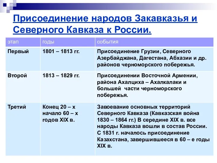 Присоединение народов Закавказья и Северного Кавказа к России.