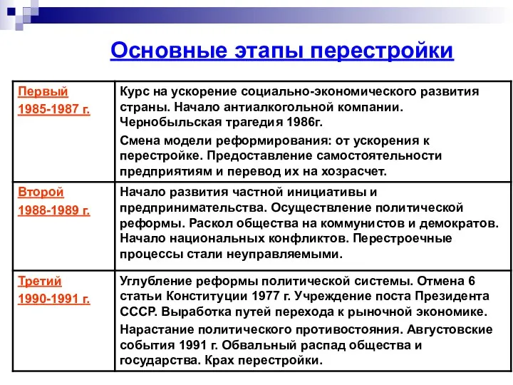 Основные этапы перестройки