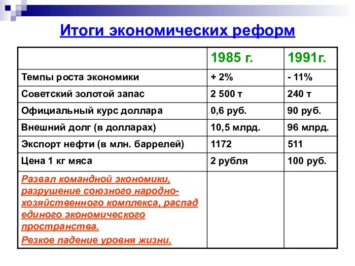 Итоги экономических реформ