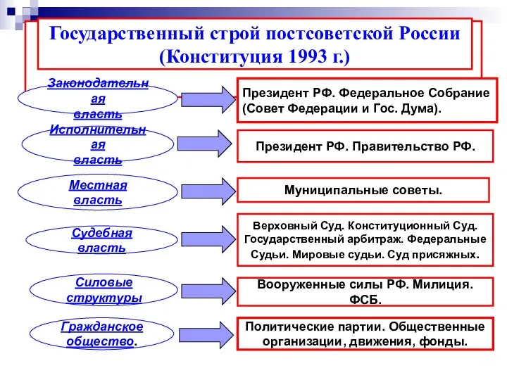 Государственный строй постсоветской России (Конституция 1993 г.) Законодательная власть Исполнительная власть