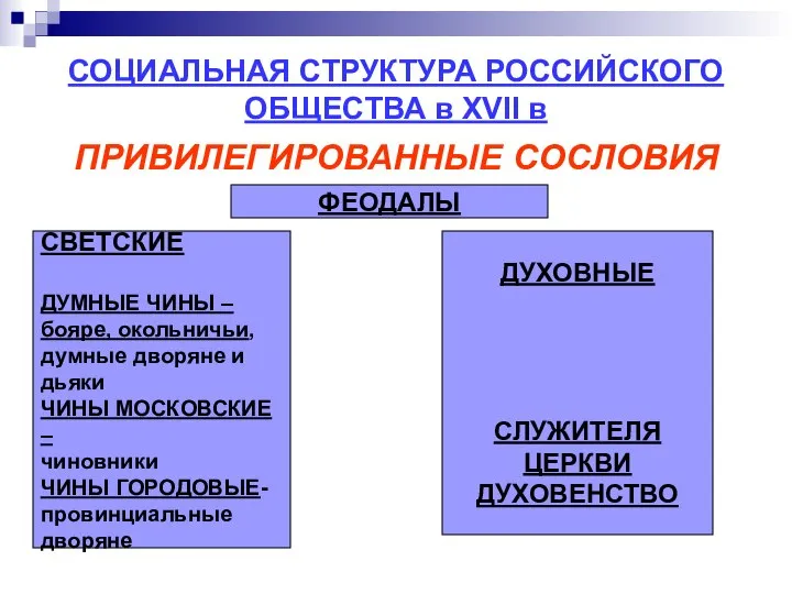 СОЦИАЛЬНАЯ СТРУКТУРА РОССИЙСКОГО ОБЩЕСТВА в XVII в ПРИВИЛЕГИРОВАННЫЕ СОСЛОВИЯ ФЕОДАЛЫ СВЕТСКИЕ