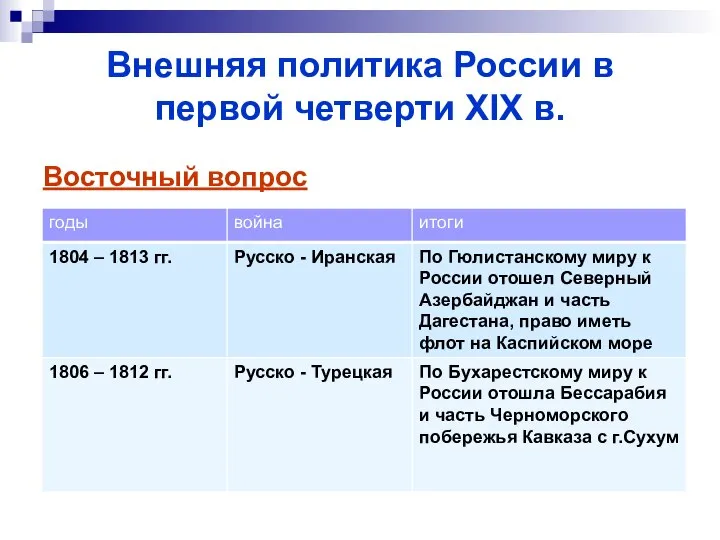 Внешняя политика России в первой четверти XIX в. Восточный вопрос