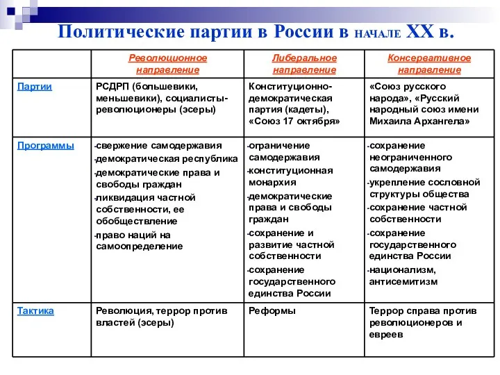 Политические партии в России в НАЧАЛЕ XX в.