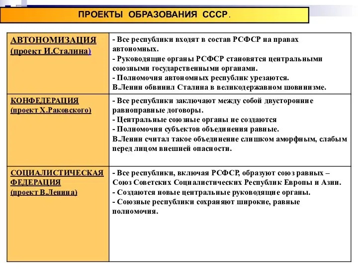 ПРОЕКТЫ ОБРАЗОВАНИЯ СССР.