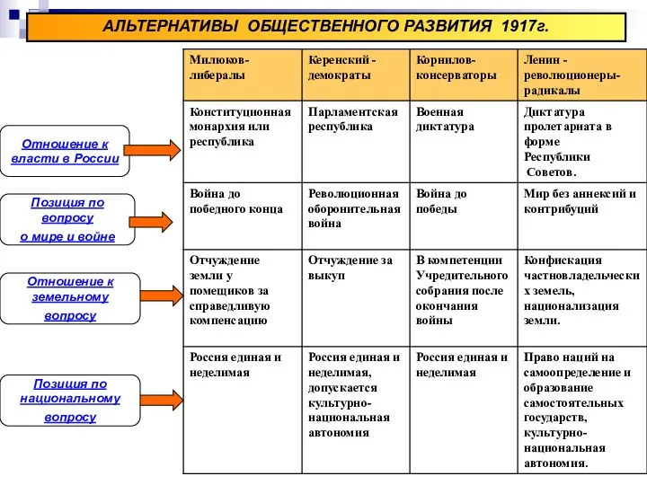 АЛЬТЕРНАТИВЫ ОБЩЕСТВЕННОГО РАЗВИТИЯ 1917г. Отношение к власти в России Позиция по