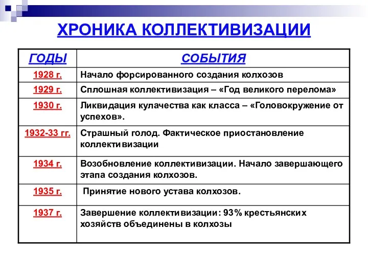 ХРОНИКА КОЛЛЕКТИВИЗАЦИИ