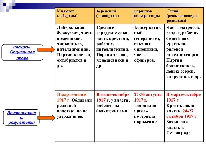 Ресурсы. Социальная опора Деятельность, результаты