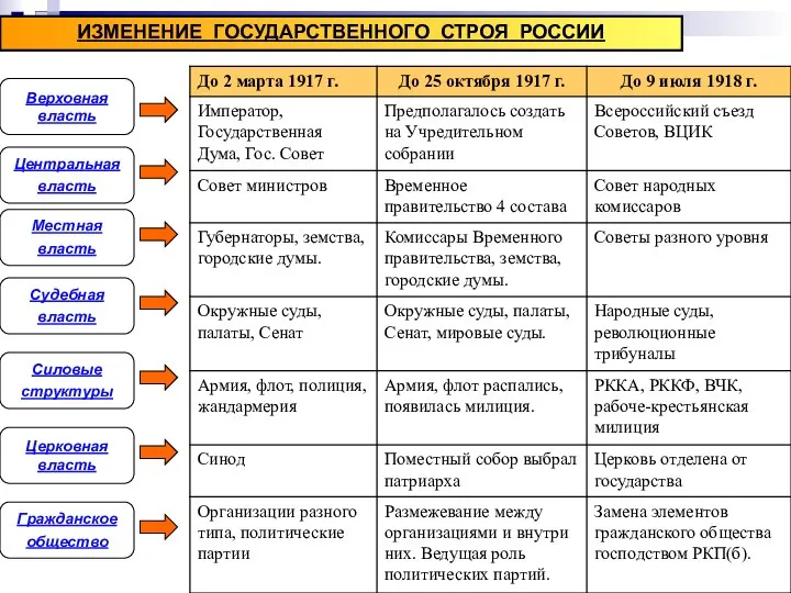 ИЗМЕНЕНИЕ ГОСУДАРСТВЕННОГО СТРОЯ РОССИИ Верховная власть Центральная власть Местная власть Судебная