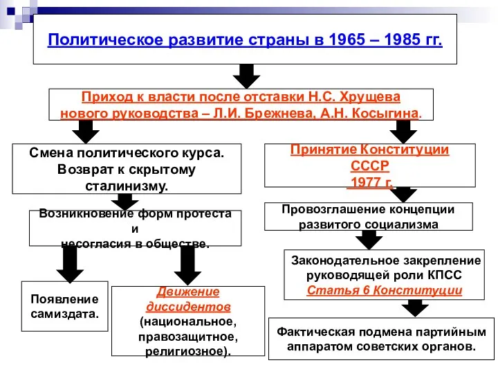 Политическое развитие страны в 1965 – 1985 гг. Приход к власти