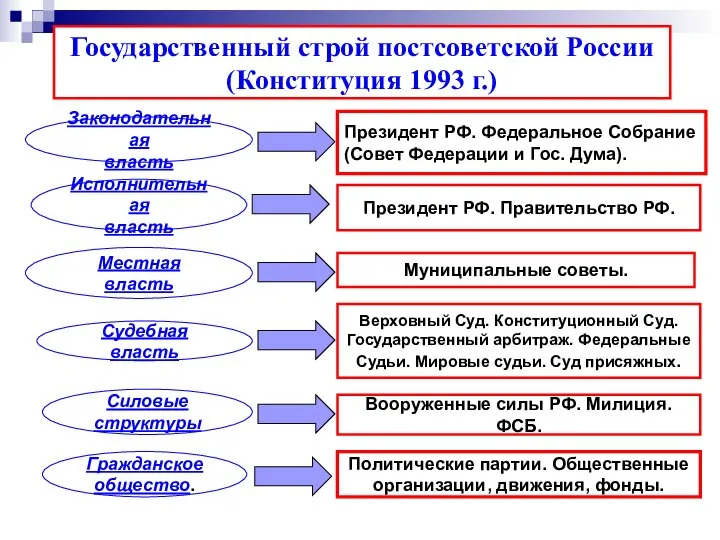 Государственный строй постсоветской России (Конституция 1993 г.) Законодательная власть Исполнительная власть