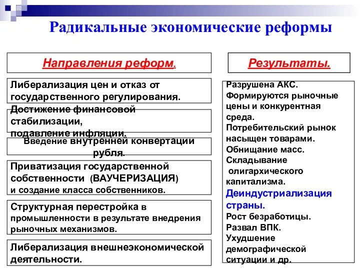 Радикальные экономические реформы Направления реформ. Либерализация цен и отказ от государственного