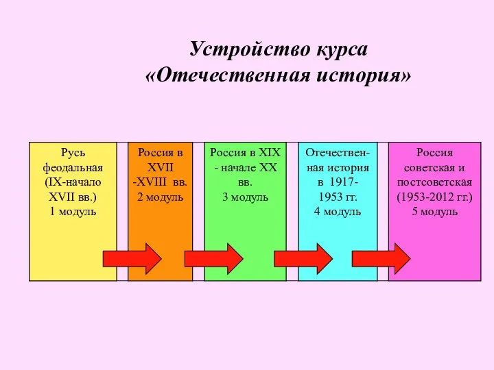 Устройство курса «Отечественная история»