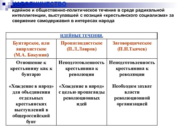 НАРОДНИЧЕСТВО идейное и общественно-политическое течение в среде радикальной интеллигенции, выступавшей с