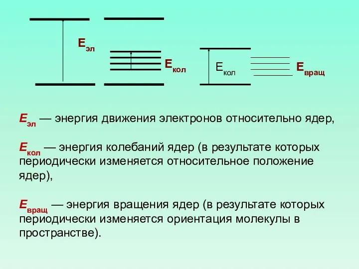 Еэл — энергия движения электронов относительно ядер, Екол — энергия колебаний