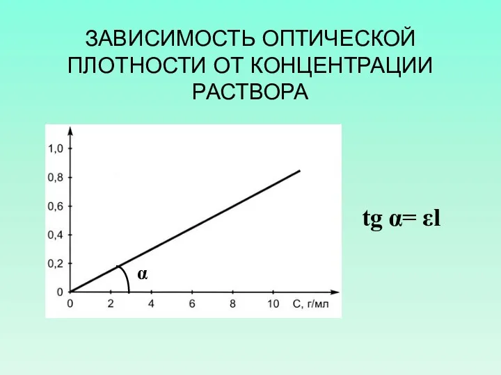 ЗАВИСИМОСТЬ ОПТИЧЕСКОЙ ПЛОТНОСТИ ОТ КОНЦЕНТРАЦИИ РАСТВОРА tg α= εl