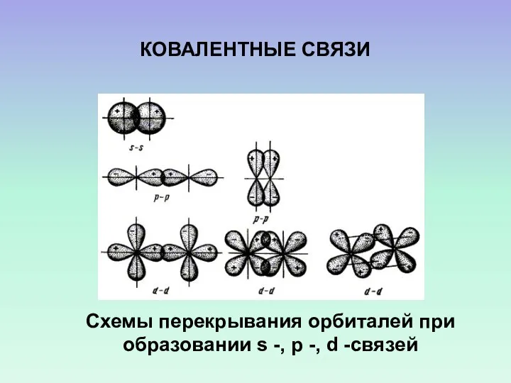 Схемы перекрывания орбиталей при образовании s -, p -, d -связей КОВАЛЕНТНЫЕ СВЯЗИ