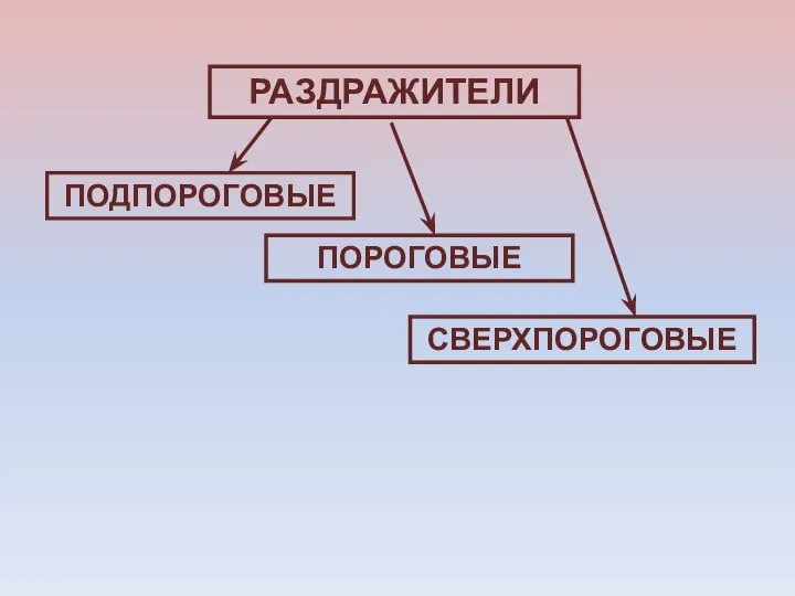 РАЗДРАЖИТЕЛИ ПОДПОРОГОВЫЕ СВЕРХПОРОГОВЫЕ ПОРОГОВЫЕ