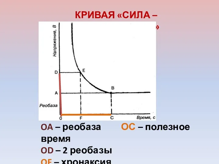 КРИВАЯ «СИЛА – ДЛИТЕЛЬНОСТЬ» OA – реобаза ОС – полезное время