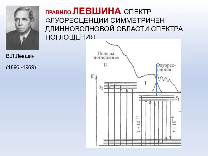 ПРАВИЛО ЛЕВШИНА: СПЕКТР ФЛУОРЕСЦЕНЦИИ СИММЕТРИЧЕН ДЛИННОВОЛНОВОЙ ОБЛАСТИ СПЕКТРА ПОГЛОЩЕНИЯ (1896 -1969) В.Л.Левшин