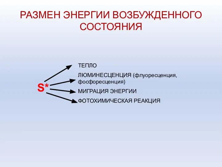 РАЗМЕН ЭНЕРГИИ ВОЗБУЖДЕННОГО СОСТОЯНИЯ S* ТЕПЛО ЛЮМИНЕСЦЕНЦИЯ (флуоресценция, фосфоресценция) МИГРАЦИЯ ЭНЕРГИИ ФОТОХИМИЧЕСКАЯ РЕАКЦИЯ