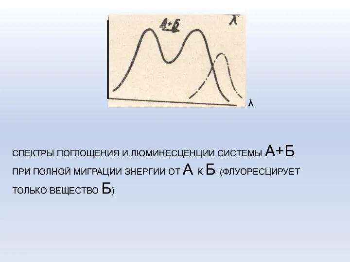 СПЕКТРЫ ПОГЛОЩЕНИЯ И ЛЮМИНЕСЦЕНЦИИ СИСТЕМЫ А+Б ПРИ ПОЛНОЙ МИГРАЦИИ ЭНЕРГИИ ОТ