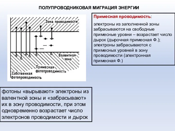 ПОЛУПРОВОДНИКОВАЯ МИГРАЦИЯ ЭНЕРГИИ Примесная проводимость: электроны из заполненной зоны забрасываются на