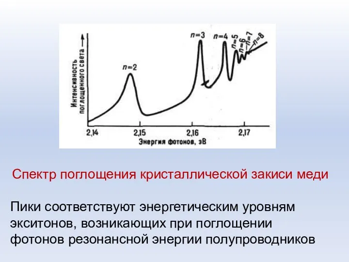 Спектр поглощения кристаллической закиси меди Пики соответствуют энергетическим уровням экситонов, возникающих