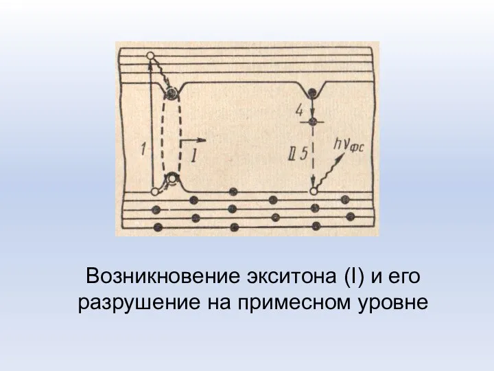 Возникновение экситона (I) и его разрушение на примесном уровне