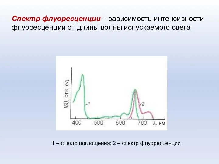 Спектр флуоресценции – зависимость интенсивности флуоресценции от длины волны испускаемого света