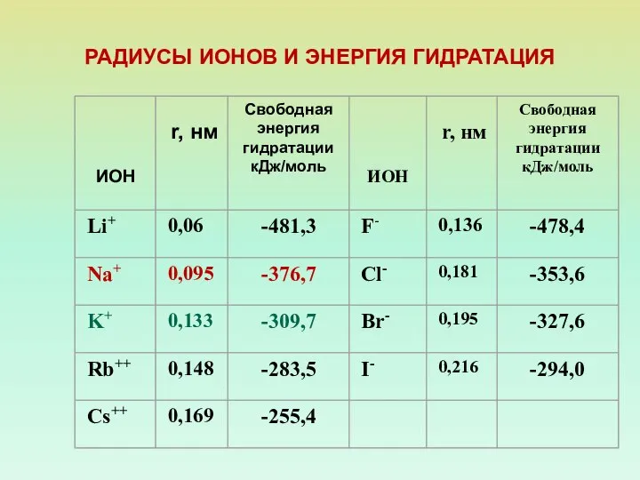 РАДИУСЫ ИОНОВ И ЭНЕРГИЯ ГИДРАТАЦИЯ