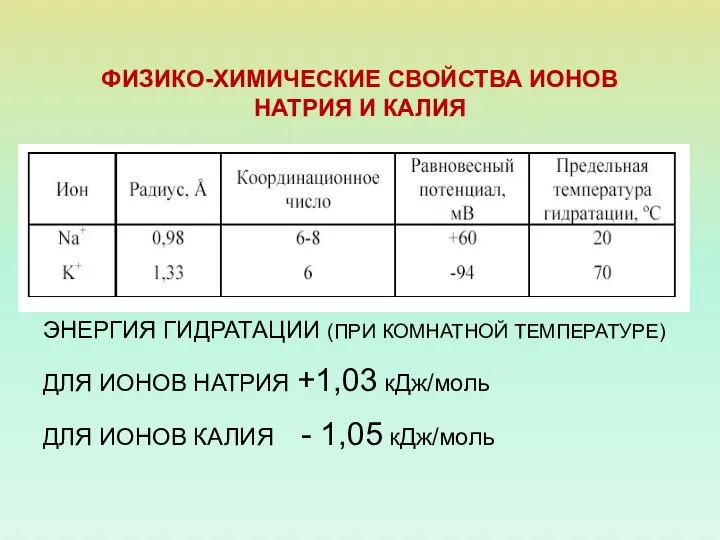 ФИЗИКО-ХИМИЧЕСКИЕ СВОЙСТВА ИОНОВ НАТРИЯ И КАЛИЯ ЭНЕРГИЯ ГИДРАТАЦИИ (ПРИ КОМНАТНОЙ ТЕМПЕРАТУРЕ)