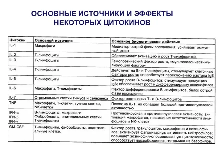 ОСНОВНЫЕ ИСТОЧНИКИ И ЭФФЕКТЫ НЕКОТОРЫХ ЦИТОКИНОВ