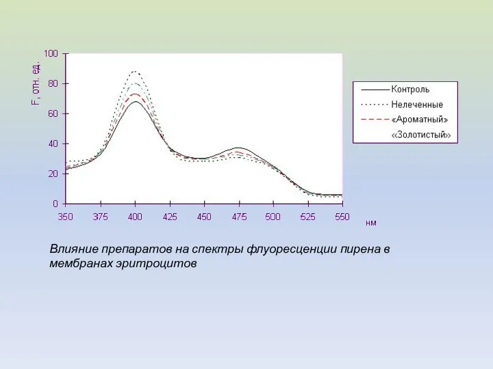 Влияние препаратов на спектры флуоресценции пирена в мембранах эритроцитов