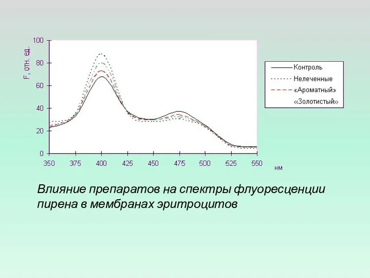 Влияние препаратов на спектры флуоресценции пирена в мембранах эритроцитов
