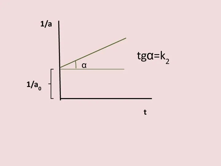 1/a 1/a0 t tgα=k2 α