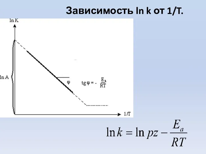 Зависимость ln k от 1/T.