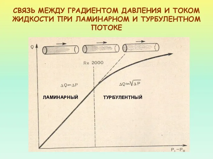 СВЯЗЬ МЕЖДУ ГРАДИЕНТОМ ДАВЛЕНИЯ И ТОКОМ ЖИДКОСТИ ПРИ ЛАМИНАРНОМ И ТУРБУЛЕНТНОМ ПОТОКЕ ЛАМИНАРНЫЙ ТУРБУЛЕНТНЫЙ