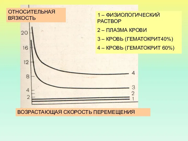 ВОЗРАСТАЮЩАЯ СКОРОСТЬ ПЕРЕМЕЩЕНИЯ ОТНОСИТЕЛЬНАЯ ВЯЗКОСТЬ 1 – ФИЗИОЛОГИЧЕСКИЙ РАСТВОР 2 –