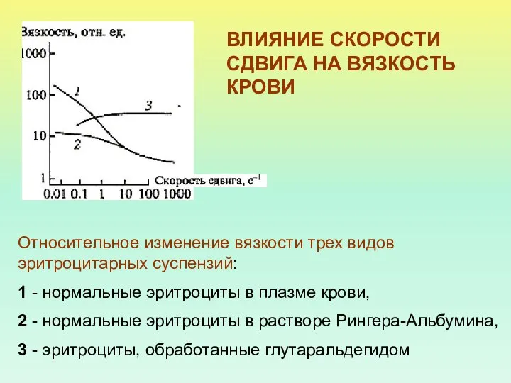 Относительное изменение вязкости трех видов эритроцитарных суспензий: 1 - нормальные эритроциты