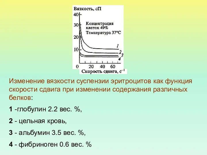 Изменение вязкости суспензии эритроцитов как функция скорости сдвига при изменении содержания